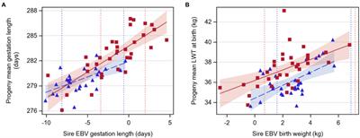 Estimated Breeding Values of Beef Sires Can Predict Performance of Beef-Cross-Dairy Progeny